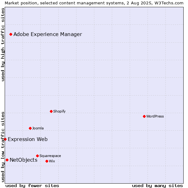 Market position of Adobe Experience Manager vs. NetObjects vs. Expression Web