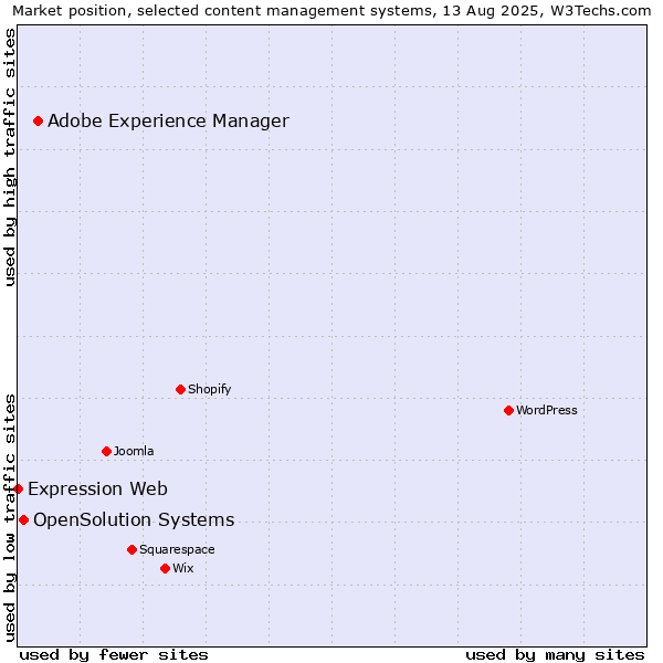 Market position of Adobe Experience Manager vs. OpenSolution Systems vs. Expression Web