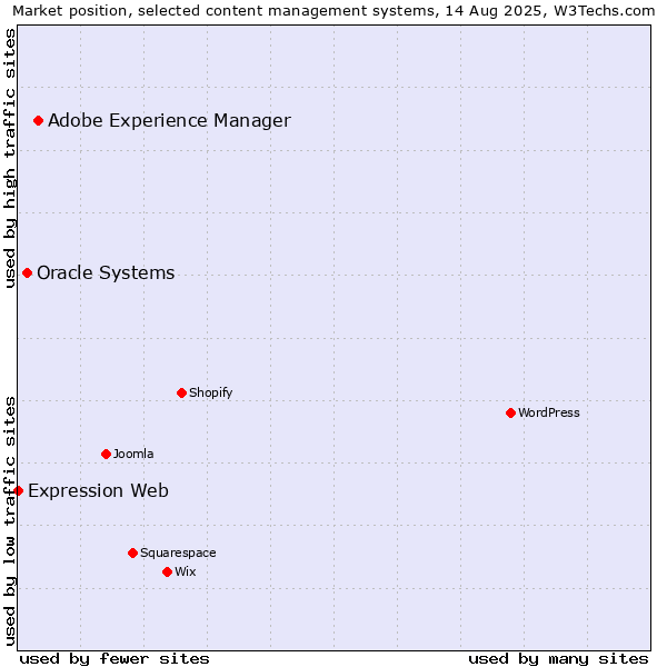 Market position of Adobe Experience Manager vs. Oracle Systems vs. Expression Web