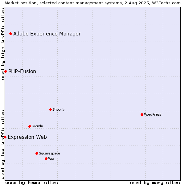 Market position of Adobe Experience Manager vs. PHP-Fusion vs. Expression Web
