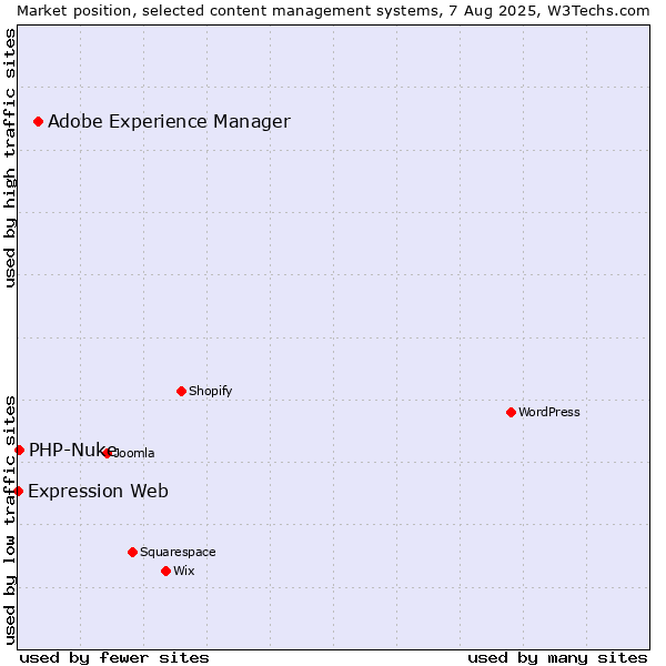 Market position of Adobe Experience Manager vs. PHP-Nuke vs. Expression Web