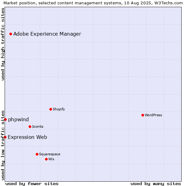 Market position of Adobe Experience Manager vs. phpwind vs. Expression Web