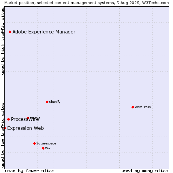 Market position of Adobe Experience Manager vs. ProcessWire vs. Expression Web