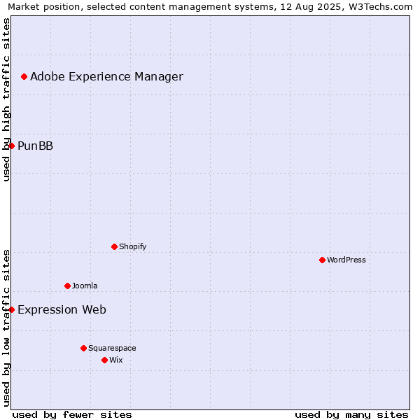 Market position of Adobe Experience Manager vs. PunBB vs. Expression Web
