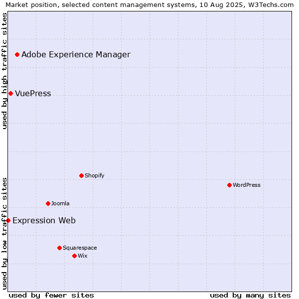 Market position of Adobe Experience Manager vs. VuePress vs. Expression Web
