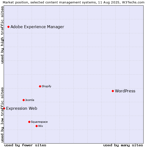 Market position of WordPress vs. Adobe Experience Manager vs. Expression Web
