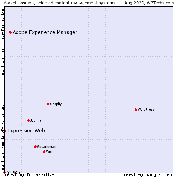 Market position of Adobe Experience Manager vs. Expression Web vs. Yo!Kart