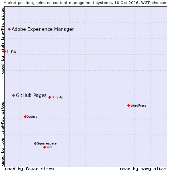Market position of GitHub Pages vs. Adobe Experience Manager vs. Linx