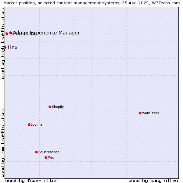 Market position of Adobe Experience Manager vs. SharePoint vs. Linx