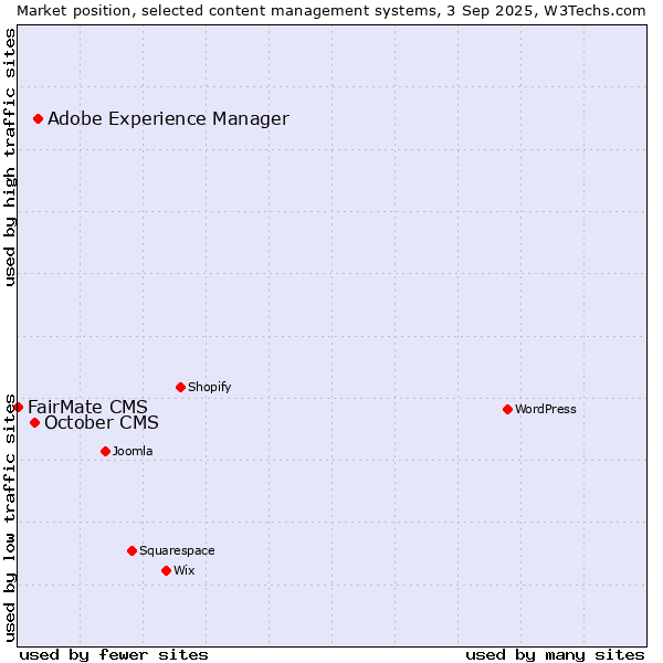 Market position of Adobe Experience Manager vs. October CMS vs. FairMate CMS