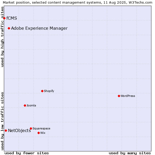Market position of Adobe Experience Manager vs. NetObjects vs. fCMS