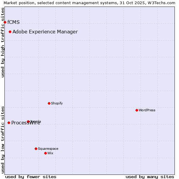 Market position of Adobe Experience Manager vs. ProcessWire vs. fCMS
