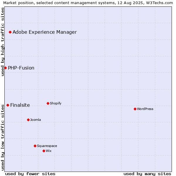 Market position of Adobe Experience Manager vs. Finalsite vs. PHP-Fusion