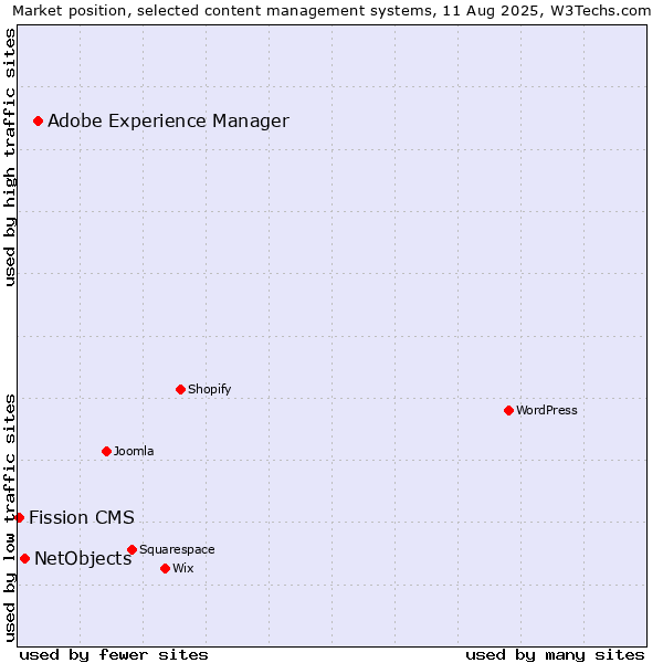 Market position of Adobe Experience Manager vs. NetObjects vs. Fission CMS