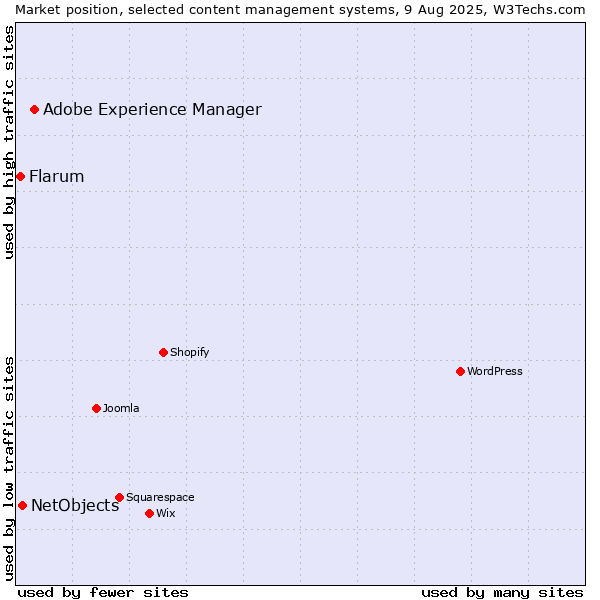 Market position of Adobe Experience Manager vs. NetObjects vs. Flarum