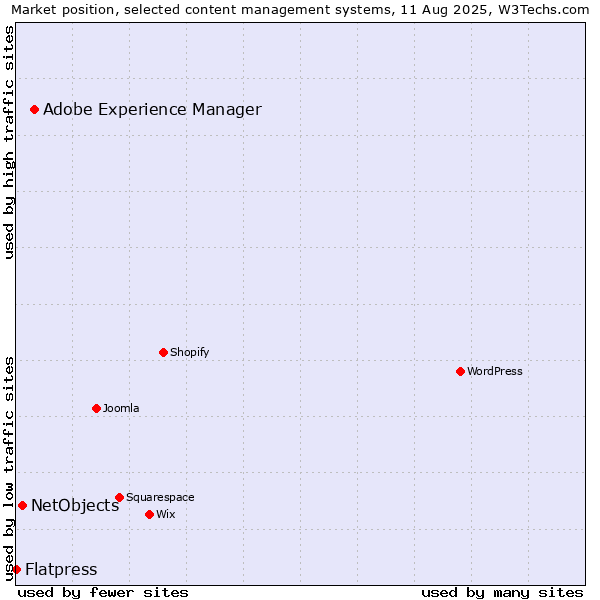 Market position of Adobe Experience Manager vs. NetObjects vs. Flatpress