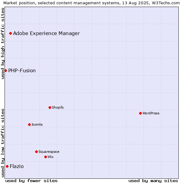 Market position of Adobe Experience Manager vs. Flazio vs. PHP-Fusion