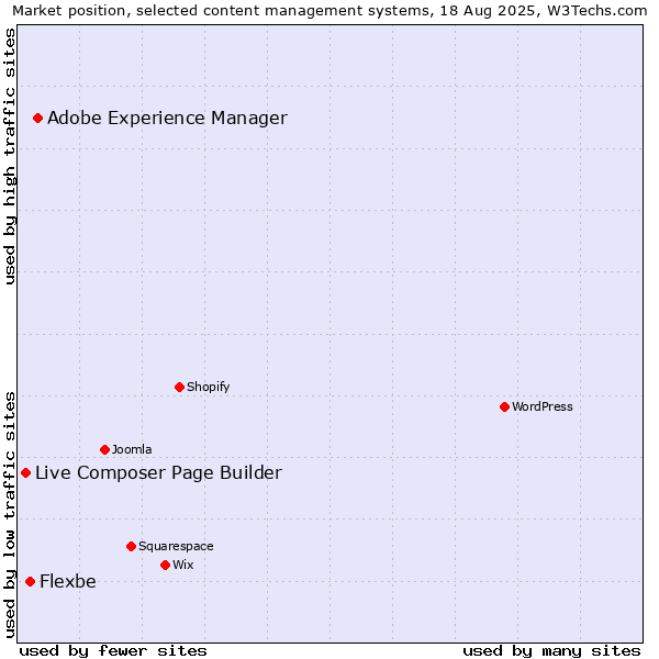 Market position of Adobe Experience Manager vs. Flexbe vs. Live Composer Page Builder