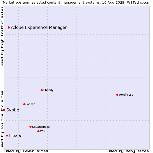 Market position of Adobe Experience Manager vs. Flexbe vs. Svbtle