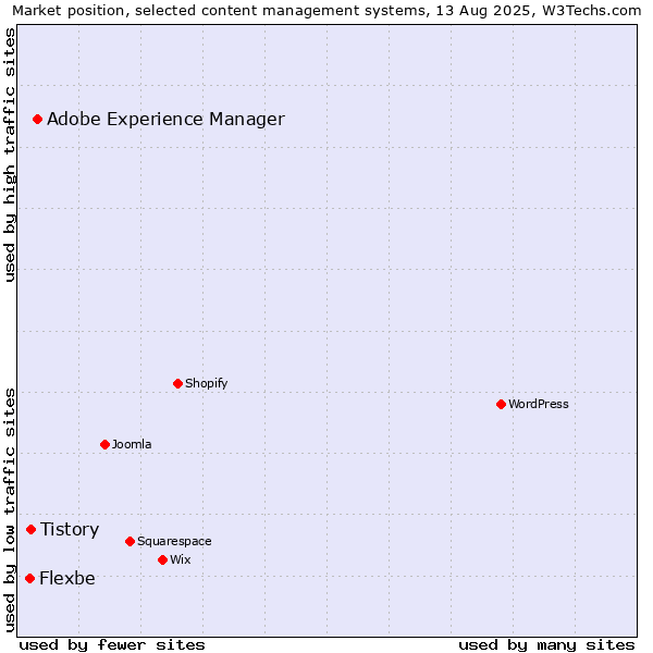 Market position of Adobe Experience Manager vs. Tistory vs. Flexbe