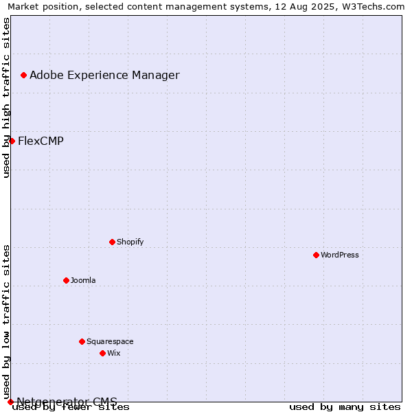 Market position of Adobe Experience Manager vs. FlexCMP vs. Netgenerator CMS