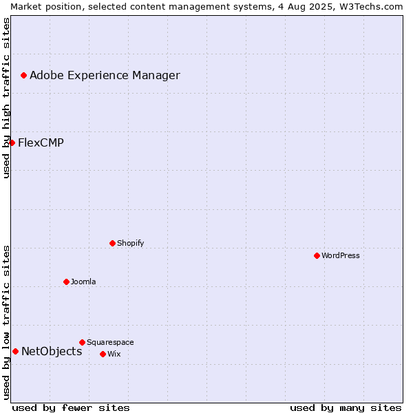 Market position of Adobe Experience Manager vs. NetObjects vs. FlexCMP