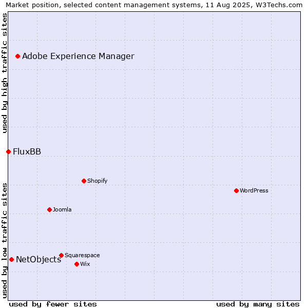 Market position of Adobe Experience Manager vs. NetObjects vs. FluxBB