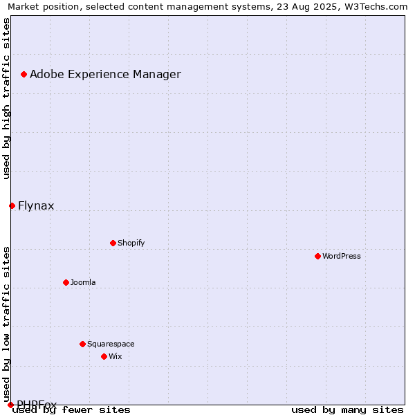 Market position of Adobe Experience Manager vs. Flynax vs. PHPFox