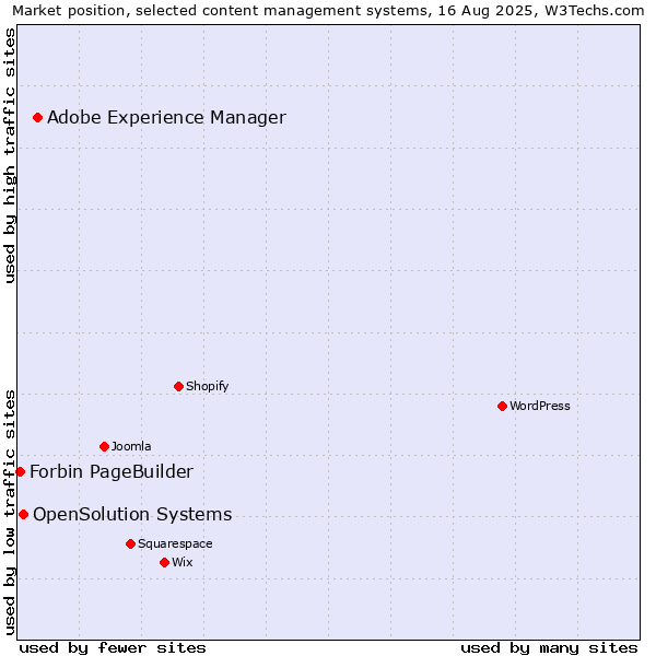 Market position of Adobe Experience Manager vs. OpenSolution Systems vs. Forbin PageBuilder