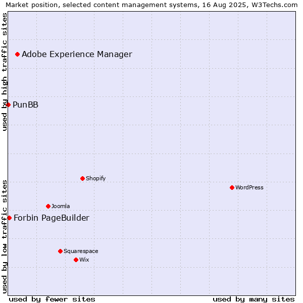 Market position of Adobe Experience Manager vs. Forbin PageBuilder vs. PunBB