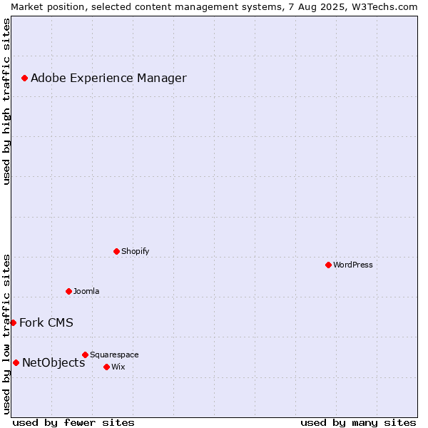 Market position of Adobe Experience Manager vs. NetObjects vs. Fork CMS