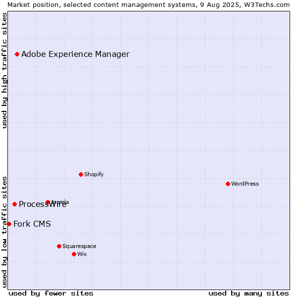 Market position of Adobe Experience Manager vs. ProcessWire vs. Fork CMS