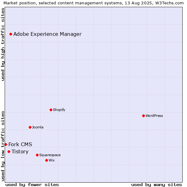 Market position of Adobe Experience Manager vs. Tistory vs. Fork CMS