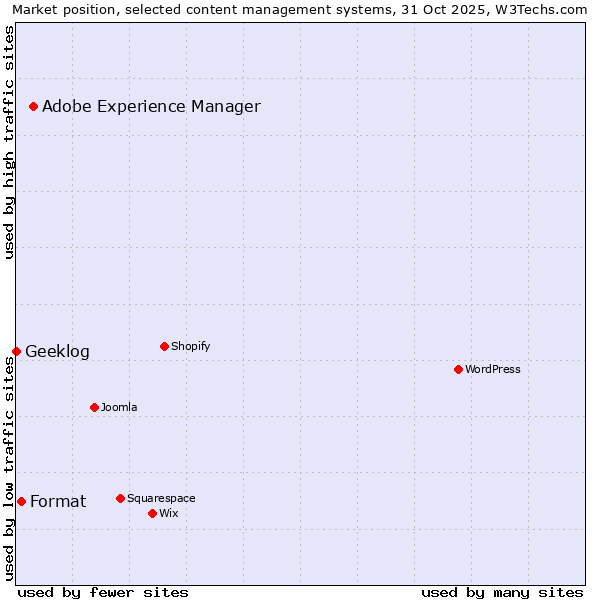Market position of Adobe Experience Manager vs. Format vs. Geeklog