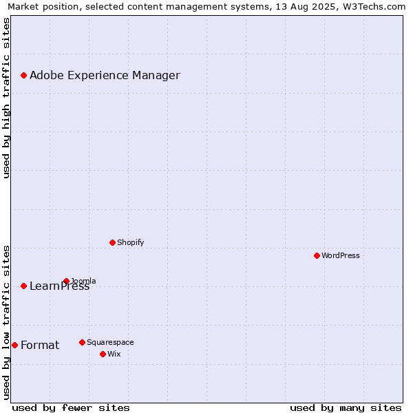 Market position of Adobe Experience Manager vs. LearnPress vs. Format