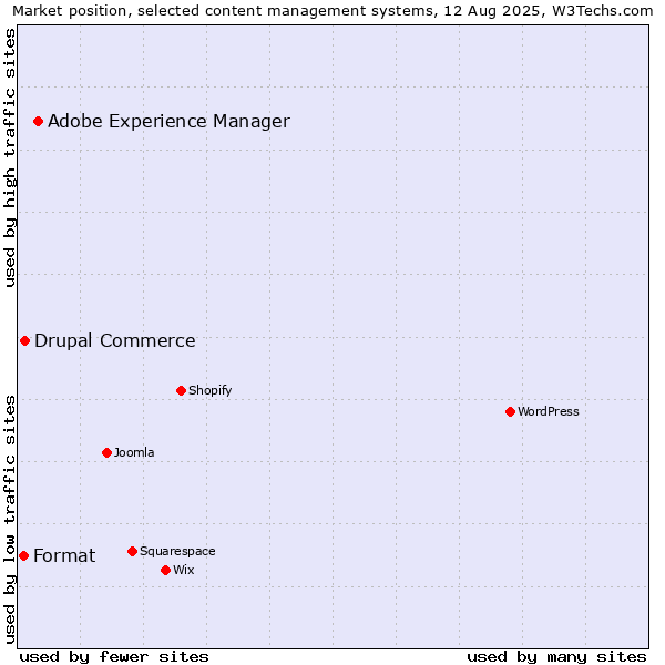 Market position of Adobe Experience Manager vs. Drupal Commerce vs. Format