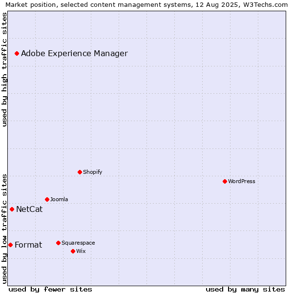 Market position of Adobe Experience Manager vs. NetCat vs. Format