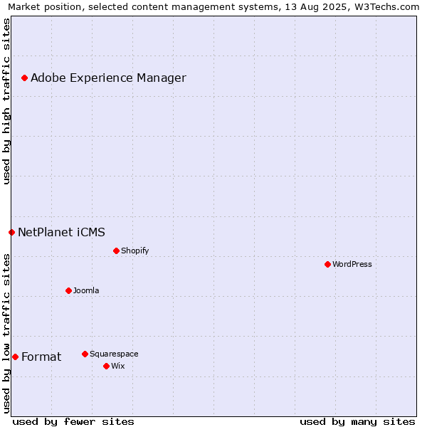 Market position of Adobe Experience Manager vs. Format vs. NetPlanet iCMS
