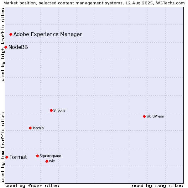Market position of Adobe Experience Manager vs. Format vs. NodeBB