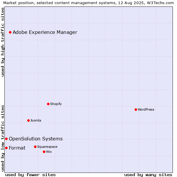 Market position of Adobe Experience Manager vs. Format vs. OpenSolution Systems
