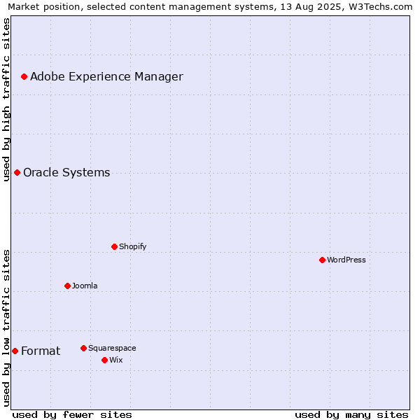 Market position of Adobe Experience Manager vs. Oracle Systems vs. Format
