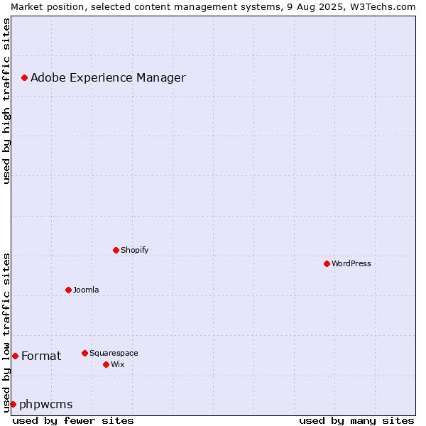 Market position of Adobe Experience Manager vs. Format vs. phpwcms