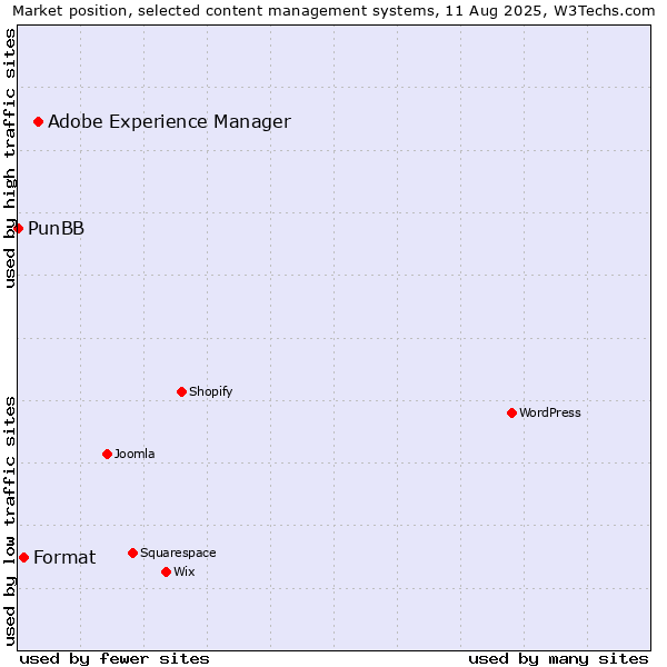 Market position of Adobe Experience Manager vs. Format vs. PunBB