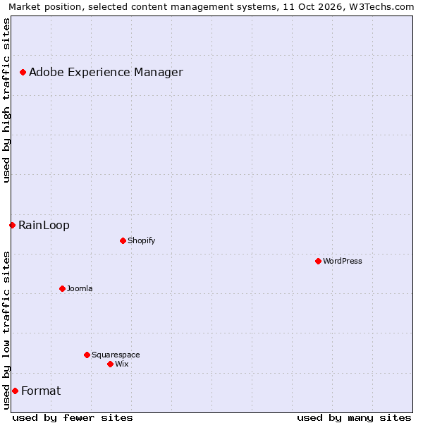 Market position of Adobe Experience Manager vs. Format vs. RainLoop