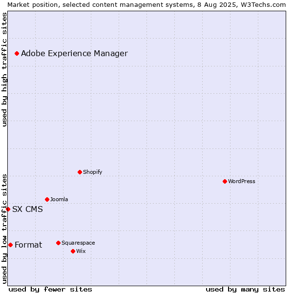 Market position of Adobe Experience Manager vs. Format vs. SX CMS