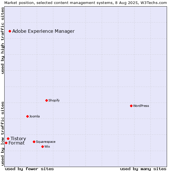 Market position of Adobe Experience Manager vs. Tistory vs. Format