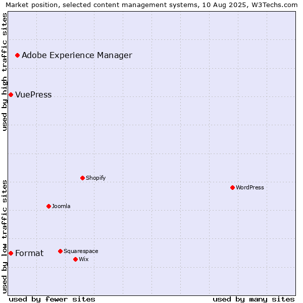 Market position of Adobe Experience Manager vs. Format vs. VuePress