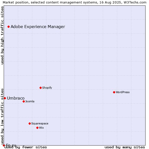 Market position of Adobe Experience Manager vs. Umbraco vs. Fo.ru