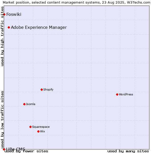 Market position of Adobe Experience Manager vs. Foswiki vs. LiBe CMS