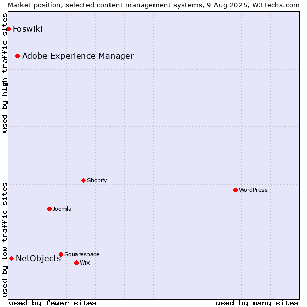 Market position of Adobe Experience Manager vs. NetObjects vs. Foswiki